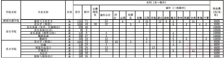 西華師范大學2019年藝術類分省招生計劃