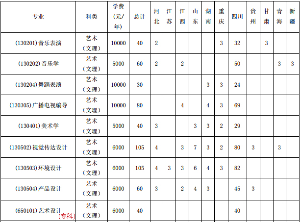 宜賓學院2019年藝術類分省招生計劃