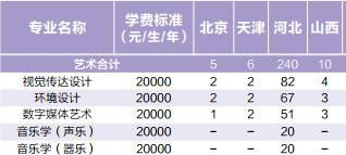 北京交通大學海濱學院2019年藝術類分省招生計劃