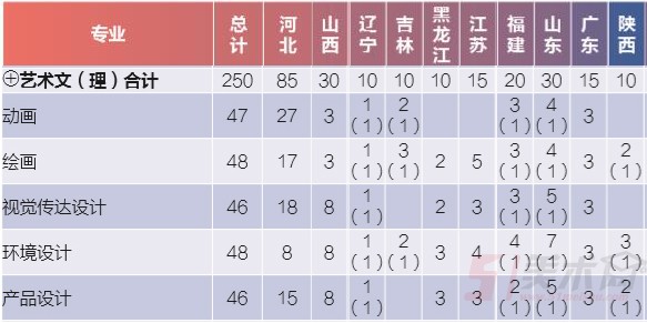 華北理工大學(xué)2019年美術(shù)類分省招生計劃