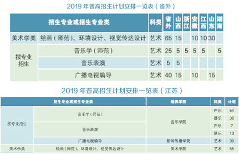 南京曉莊學院2019年藝術類分省招生計劃