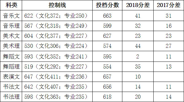 湖南人文科技學院2018年藝術類本科專業錄取線