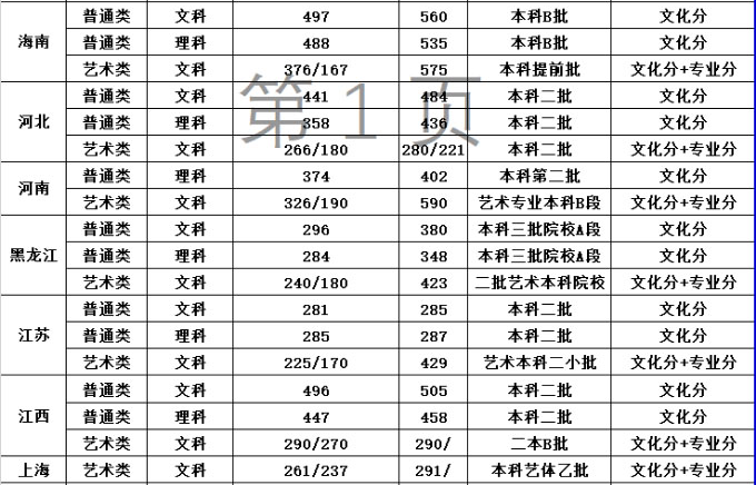 湖南工業(yè)大學科技學院2018年美術類本科專業(yè)錄取分數(shù)線