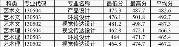 福州工商學(xué)院2016-2018年福建省美術(shù)類本科專業(yè)錄取分?jǐn)?shù)線