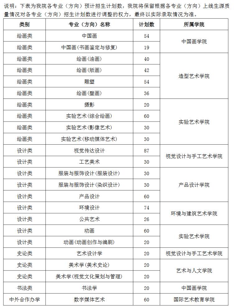 天津美術(shù)學(xué)院2019年本科專業(yè)招生計(jì)劃