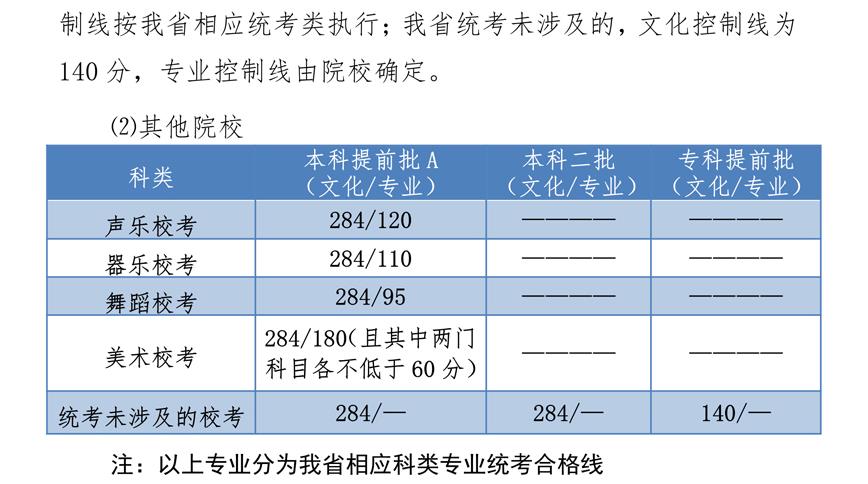 2019年河北省藝術類控制分數線