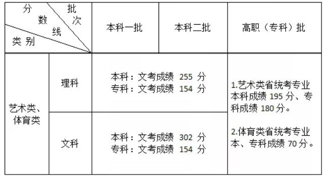 2019年福建藝術類文化錄取控制分數線