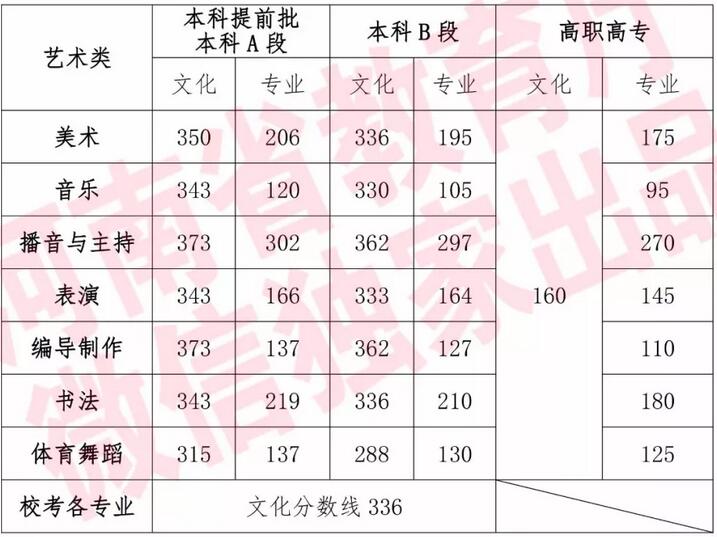 2019年河南藝術類文化錄取控制線