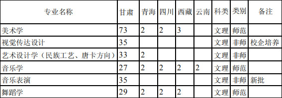 甘肅民族師范學院2019年藝術類本科專業招生計劃