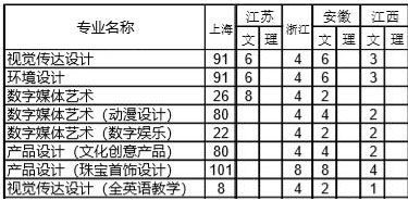 上海建橋學院2019年美術類分省招生計劃