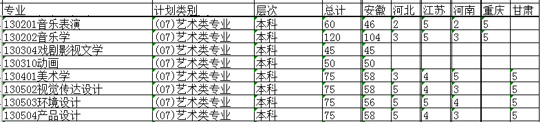 淮南師范學院2019年藝術類分省招生計劃