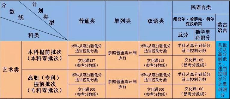 2019年新疆藝術類文化錄取控制分數(shù)線