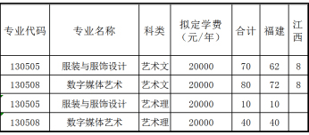 閩南科技學院2019年美術類本科招生計劃