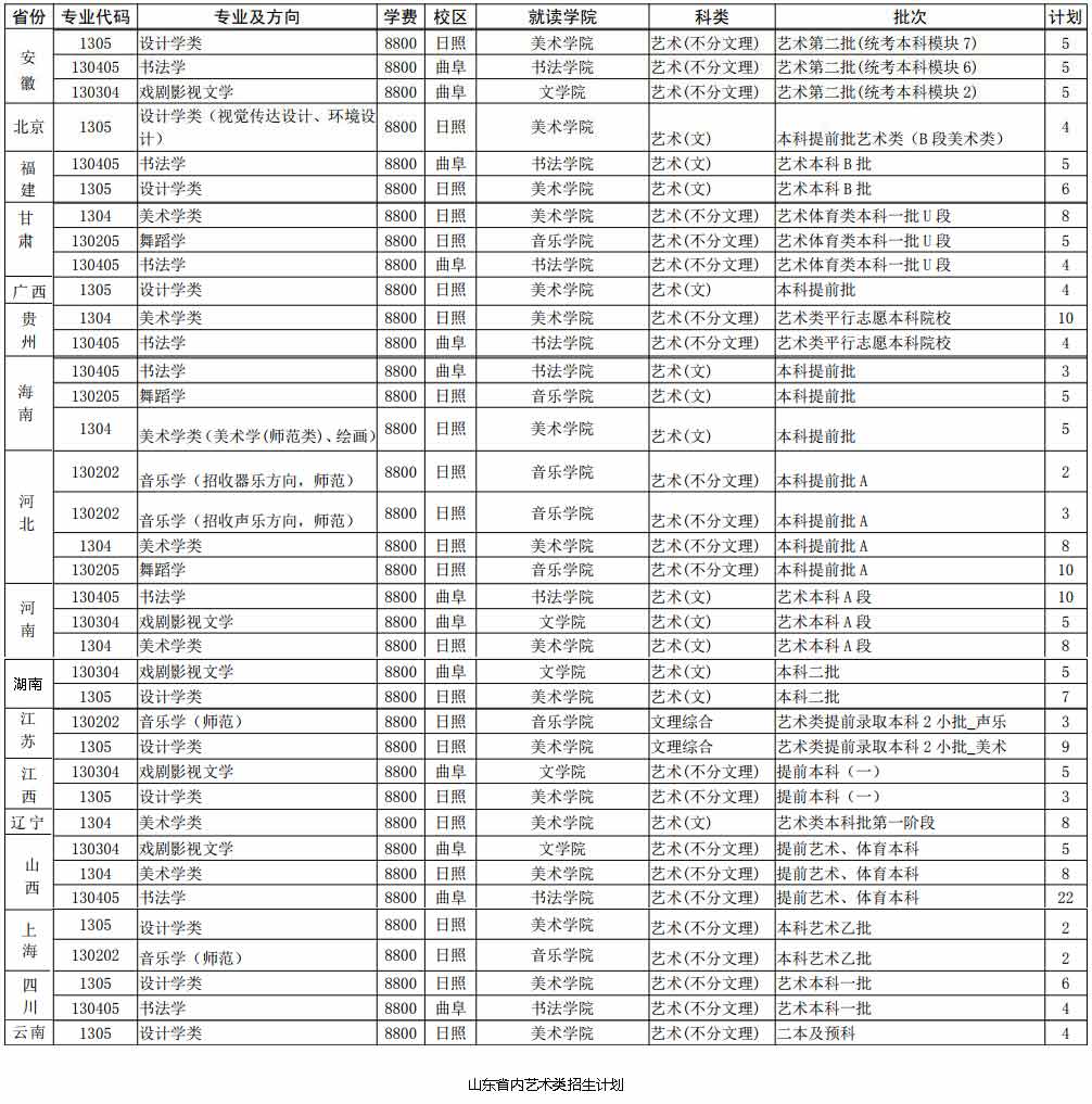 曲阜師范大學2019年藝術類分省招生計劃