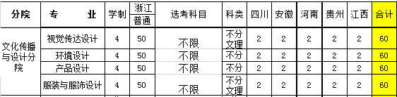 浙江財經大學東方學院2019年藝術類招生計劃