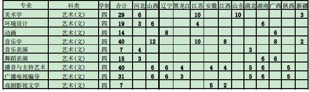 信陽師范學院2019年藝術類分省招生計劃