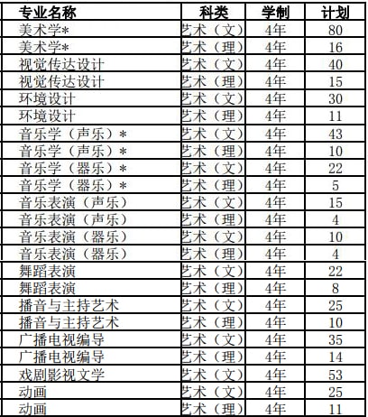 信陽師范學院2019年藝術類分省招生計劃