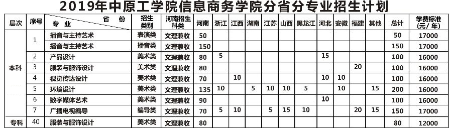 中原工學院信息商務學院2019年藝術類招生計劃