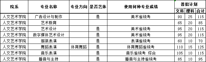 鄭州工商學院2019年藝術類分省招生計劃