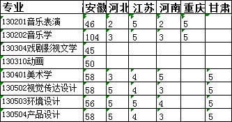 淮南師范學(xué)院2019年招生章程含藝術(shù)類