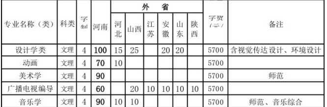 新鄉學院2019年招生章程含藝術類