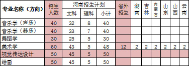 鄭州師范學院2019年招生章程含藝術類