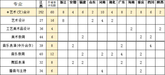 豫章師范學院2019年招生章程含藝術類