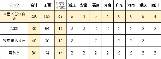 豫章師范學院2019年招生章程含藝術類