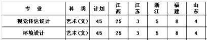 江西科技師范大學理工學院2019年藝術類招生計劃