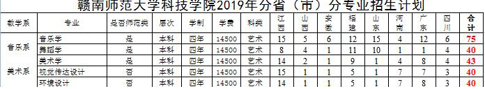 贛南師范大學科技學院2019年藝術類招生計劃