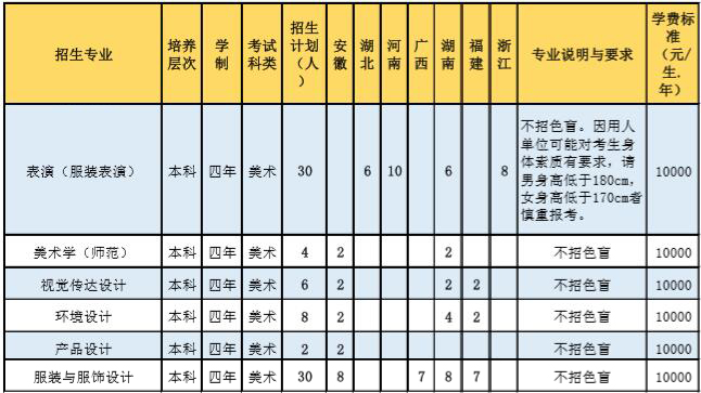 惠州學院2019年藝術類分省招生計劃