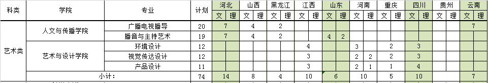 廣東財經(jīng)大學(xué)2019年藝術(shù)類分省招生計劃