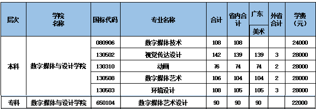 廣東東軟學院2019年藝術類分省招生計劃