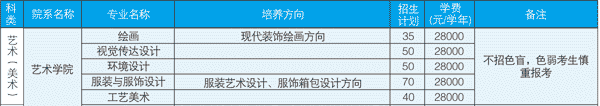 廣東培正學(xué)院2019年藝術(shù)類招生計劃