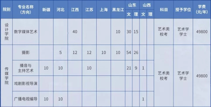 華南農(nóng)業(yè)大學(xué)珠江學(xué)院2019年藝術(shù)類招生計(jì)劃