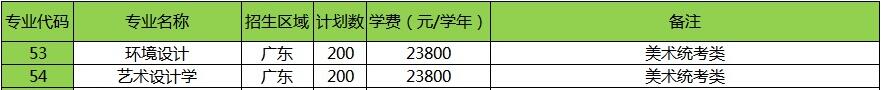 廣東理工學(xué)院2019年藝術(shù)類招生計劃