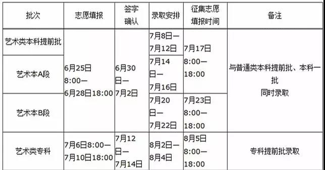 2019年河南藝術類批次錄取時間安排