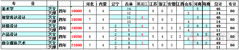 長春科技學院2019年藝術類分省招生計劃