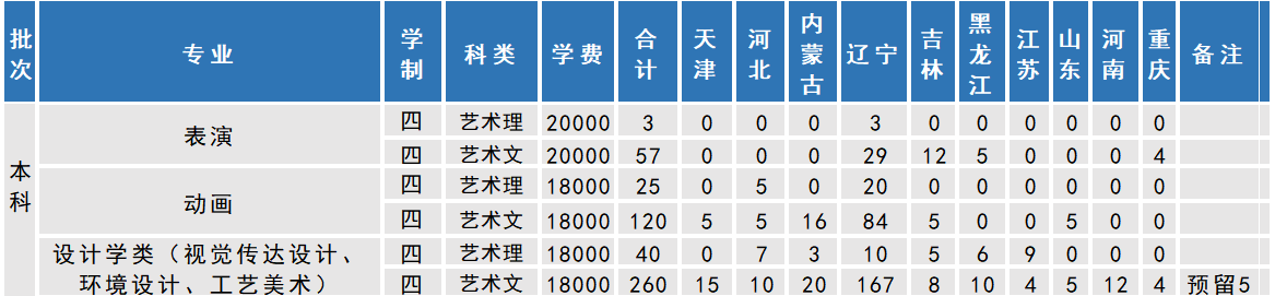 沈陽工學院2019年藝術類分省招生計劃