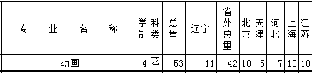 遼寧工程技術大學2019年美術類招生計劃