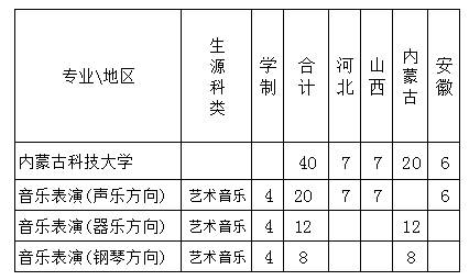 內蒙古科技大學2019年音樂表演專業招生簡章