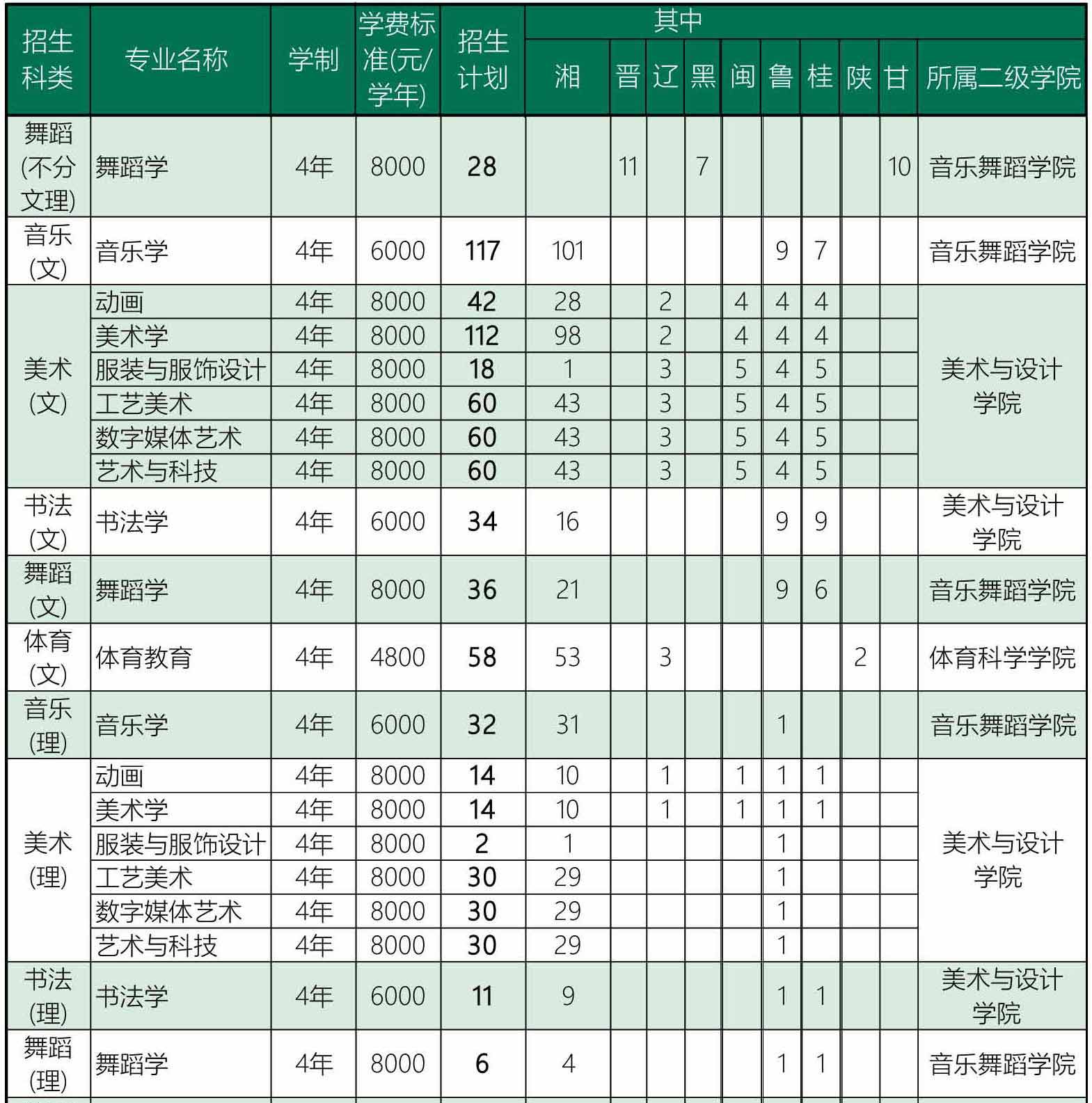 長沙師范學(xué)院2019年藝術(shù)類分省招生計劃