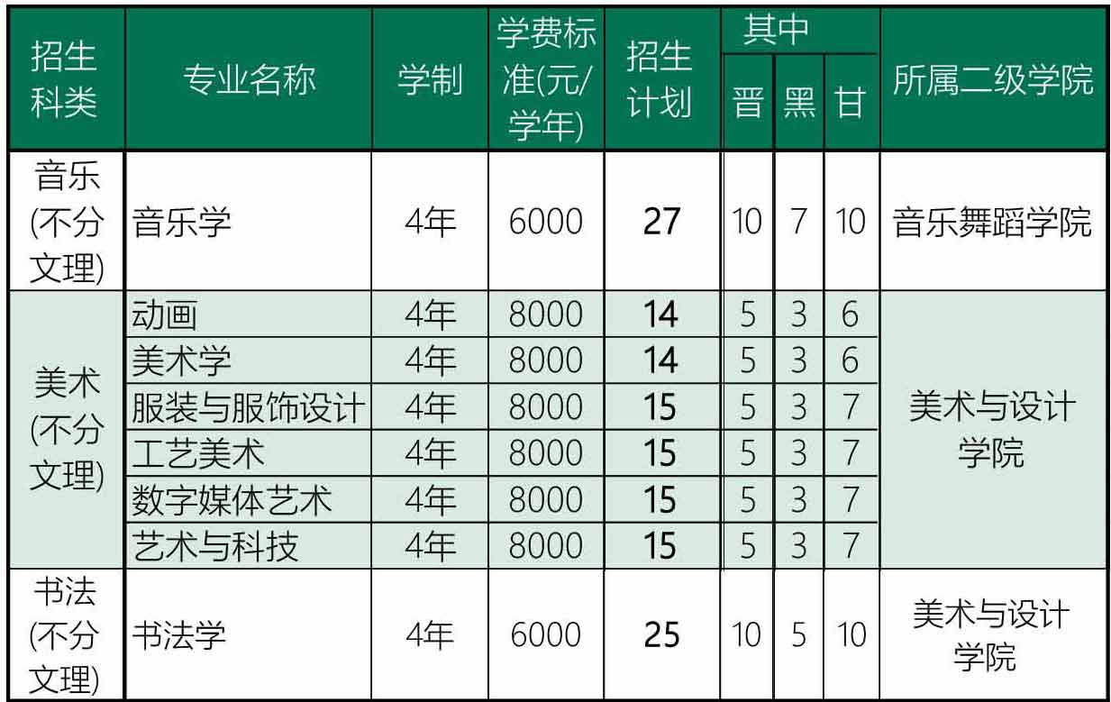 長沙師范學(xué)院2019年藝術(shù)類分省招生計劃