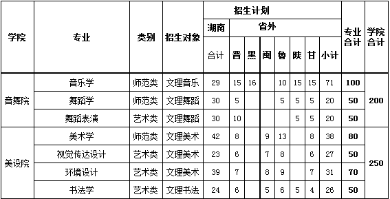 湖南第一師范學(xué)院2019年藝術(shù)類分省招生計劃