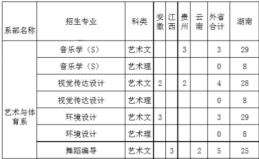 湖南文理學院芙蓉學院2019年藝術類招生計劃