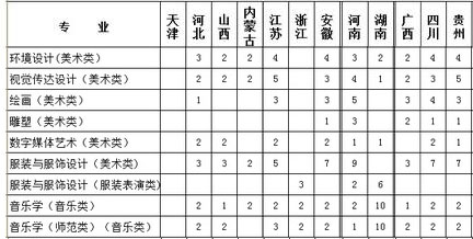 閩江學院2019年藝術類分省招生計劃