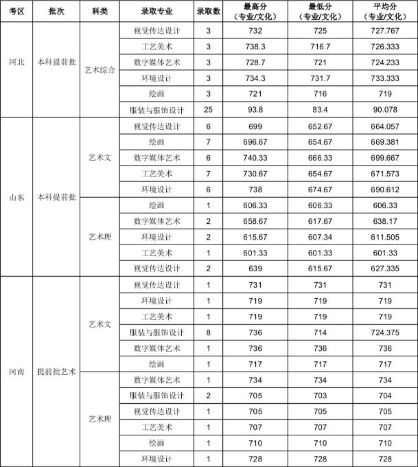 太原理工大學(xué)2019年藝術(shù)類專業(yè)錄取分?jǐn)?shù)線