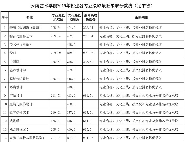 云南藝術學院2019年遼寧省藝術類專業錄取分數線