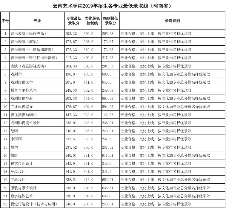 云南藝術學院2019年河南省藝術類專業錄取分數線