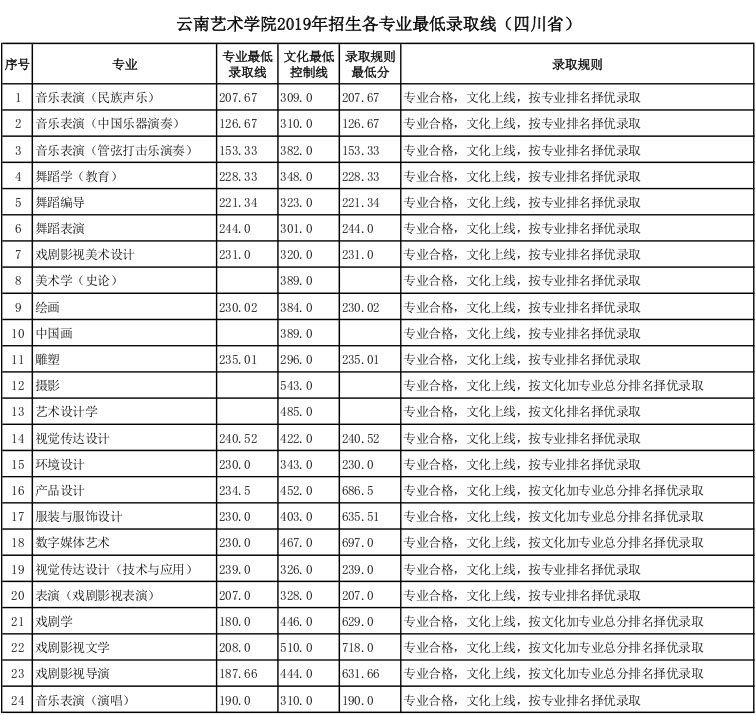 云南藝術學院2019年四川省藝術類專業錄取分數線